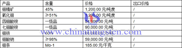 鉬精礦、四鉬酸銨、氧化鉬最新價(jià)格圖片