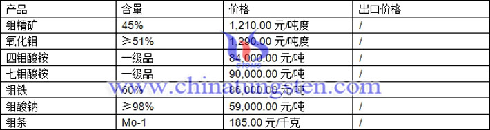 鉬精礦、四鉬酸銨、氧化鉬最新價格圖片