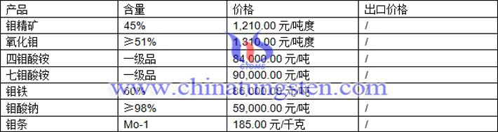 鉬精礦、氧化鉬、鉬酸鈉最新價格圖片