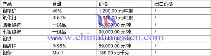 鉬精礦、四鉬酸銨、氧化鉬最新價格圖片
