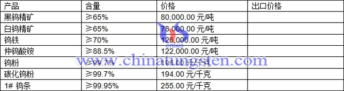 鎢精礦、仲鎢酸銨、鎢鐵最新價(jià)格圖片