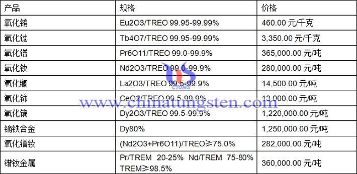 氧化銪、氧化鑭、氧化鐠釹最新價(jià)格圖片