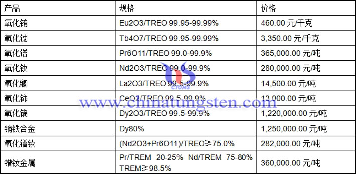 氧化鐠、氧化鈰、鏑鐵合金最新價(jià)格圖片