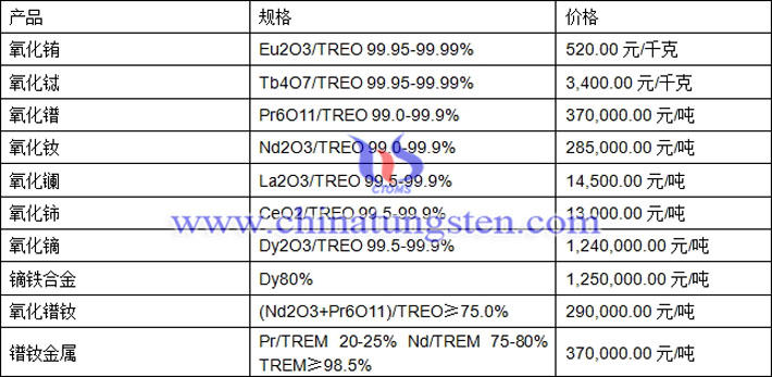 氧化鐠、氧化鑭、鏑鐵合金最新價格圖片