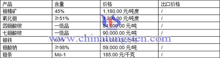 鉬精礦、鉬鐵、鉬酸鈉最新價格圖片