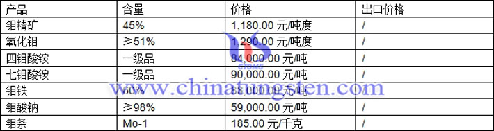 鉬精礦、七鉬酸銨、鉬鐵最新價(jià)格圖片