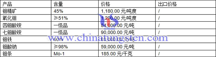 四鉬酸銨、鉬酸鈉、鉬粉最新價格圖片