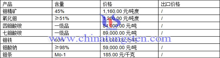 七鉬酸銨、氧化鉬、鉬酸鈉最新價格圖片