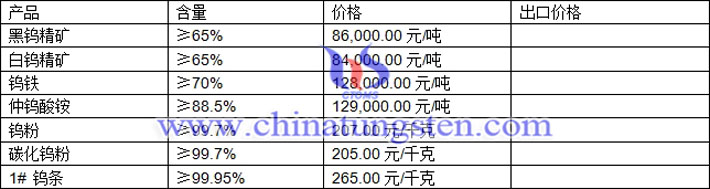 鎢精礦、仲鎢酸銨、鎢粉最新價格圖片