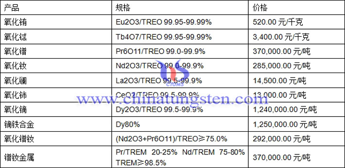 氧化鋱、氧化鑭、氧化鈰最新價(jià)格圖片