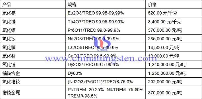 氧化銪、氧化鋱、鏑鐵合金最新價格圖片