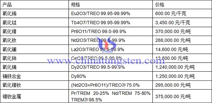 氧化鐠、氧化鑭、氧化鏑最新價(jià)格圖片