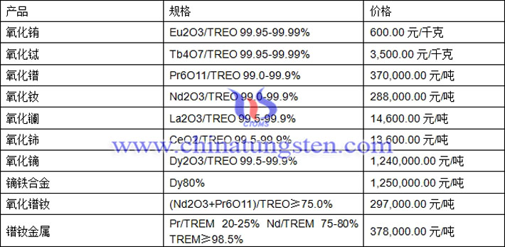 氧化鐠、氧化鋱、氧化鏑最新價(jià)格圖片