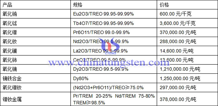 氧化鐠、氧化鈰、氧化鏑最新價(jià)格圖片