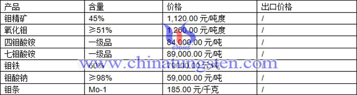 鉬精礦、鉬鐵、鉬酸鈉最新價(jià)格圖片