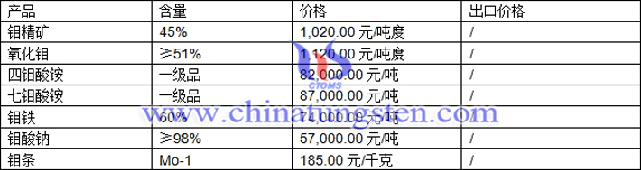 鉬精礦、氧化鉬、四鉬酸銨最新價(jià)格圖片