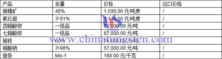 鉬精礦、七鉬酸銨、鉬酸鈉最新價格圖片