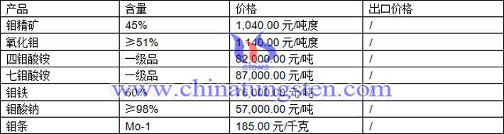 鉬精礦、四鉬酸銨、氧化鉬最新價(jià)格圖片