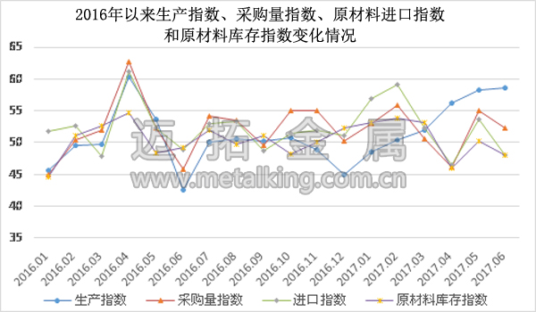  2016年以來(lái)生產(chǎn)指數(shù)、采購(gòu)量指數(shù)、原材料進(jìn)口指數(shù)和原材料庫(kù)存指數(shù)變化情況圖片