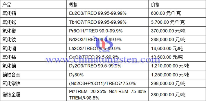 氧化鐠、氧化鑭、氧化鈰最新價(jià)格圖片