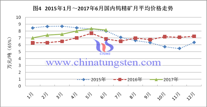 2015-2017上半年國(guó)內(nèi)鎢精礦月平均價(jià)格走勢(shì)圖片