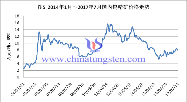 2014-2017年7月國(guó)內(nèi)鎢精礦價(jià)格走勢(shì)圖片