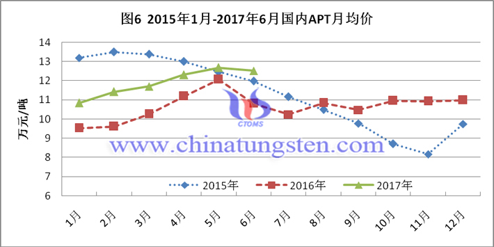 2015-2017上半年國(guó)內(nèi)APT月均價(jià)圖片
