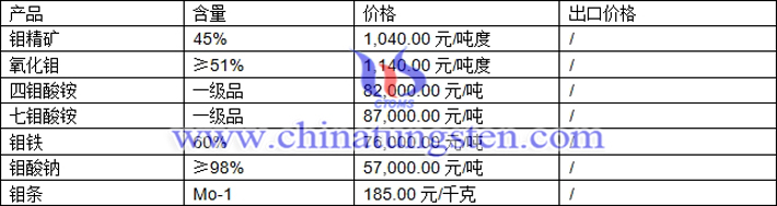 鉬精礦、四鉬酸銨、氧化鉬最新價格圖片