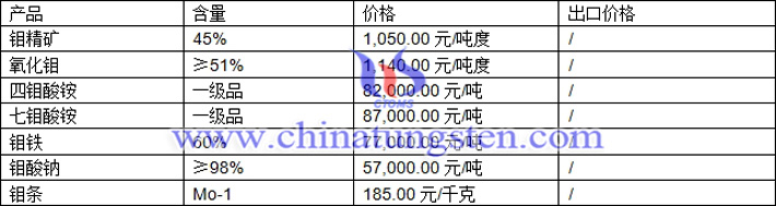 鉬精礦、四鉬酸銨、鉬條最新價格圖片