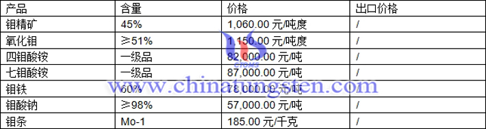 鉬精礦、四鉬酸銨、鉬鐵最新價格圖片