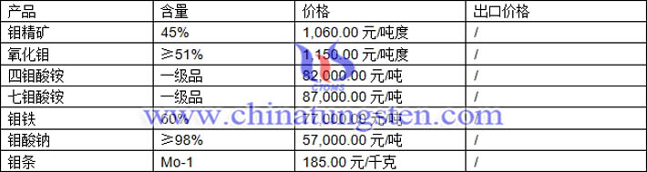 鉬精礦、四鉬酸銨、鉬酸鈉最新價格圖片