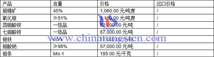 鉬精礦、氧化鉬、七鉬酸銨最新價格圖片