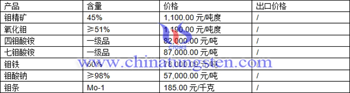 鉬精礦、氧化鉬、四鉬酸銨最新價格圖片