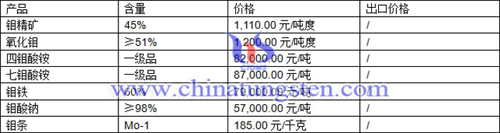 鉬精礦、七鉬酸銨、鉬條最新價(jià)格圖片