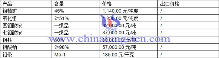 鉬精礦、四鉬酸銨、鉬鐵最新價格圖片