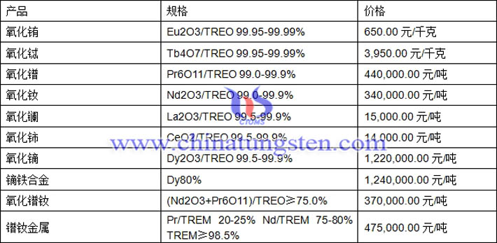 氧化鋱、氧化釹、鏑鐵合金最新價格圖片