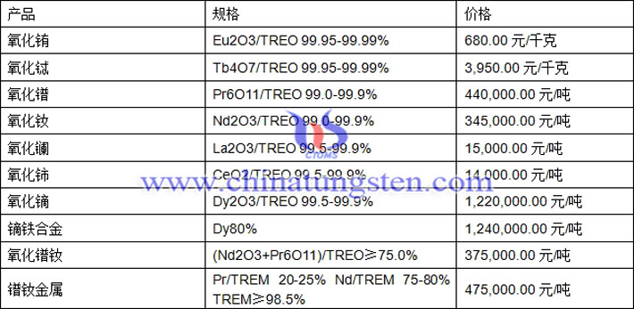 氧化鑭、氧化銪、氧化鐠釹最新價(jià)格圖片