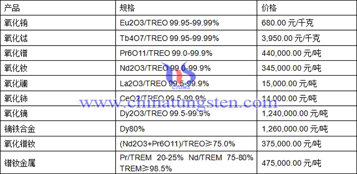 氧化鑭、氧化鋱、鏑鐵合金最新價(jià)格圖片