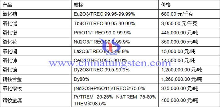 氧化鑭、氧化鋱、鏑鐵合金最新價(jià)格圖片
