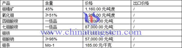 鉬精礦、鉬鐵、氧化鉬最新價(jià)格圖片