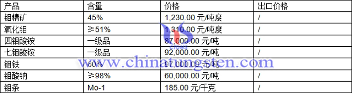 鉬精礦、四鉬酸銨、鉬鐵最新價格圖片