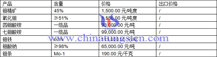 鉬精礦、四鉬酸銨、氧化鉬最新價格圖片