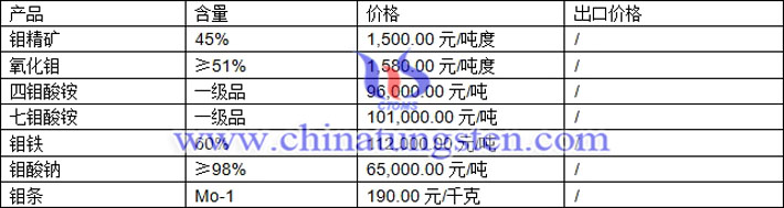 鉬精礦、鉬鐵、四鉬酸銨最新價格圖片