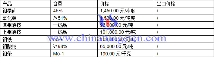 鉬精礦、氧化鉬、四鉬酸銨最新價(jià)格圖片