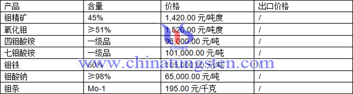 鉬精礦、四鉬酸銨、鉬條最新價格圖片