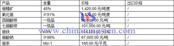 鉬精礦、四鉬酸銨、鉬鐵最新價(jià)格圖片