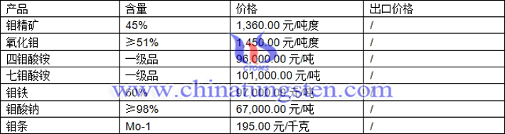 鉬精礦、四鉬酸銨、鉬鐵最新價(jià)格圖片