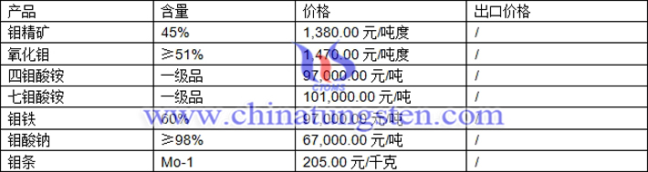 鉬精礦、四鉬酸銨、鉬酸鈉最新價(jià)格圖片