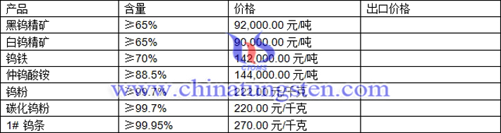 鎢精礦、仲鎢酸銨、鎢粉最新價(jià)格圖片