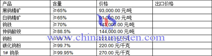 鎢精礦、碳化鎢粉、鎢鐵最新價(jià)格圖片